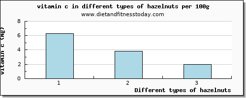 hazelnuts vitamin c per 100g